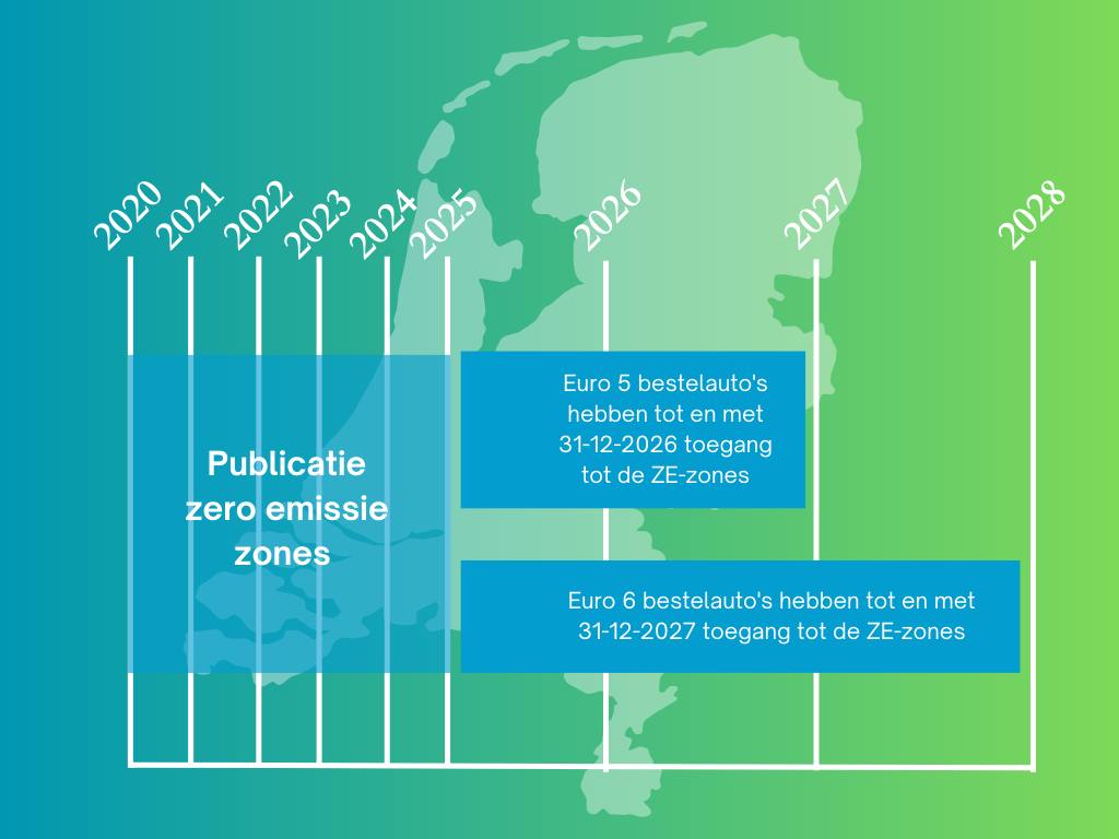 Zero emissie zones Nederland